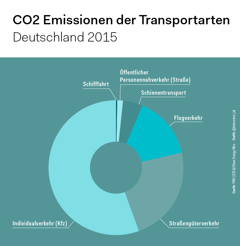 Emissionen Mobilität